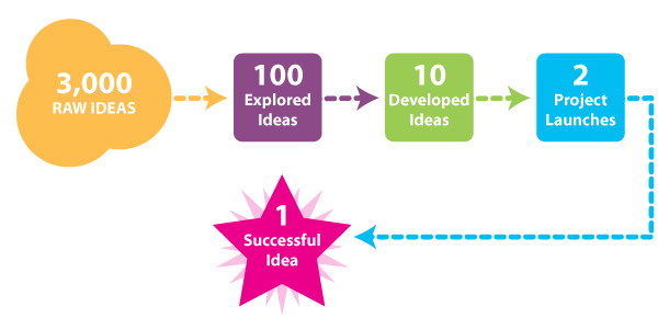 How to Make Innovative Ideas Happen