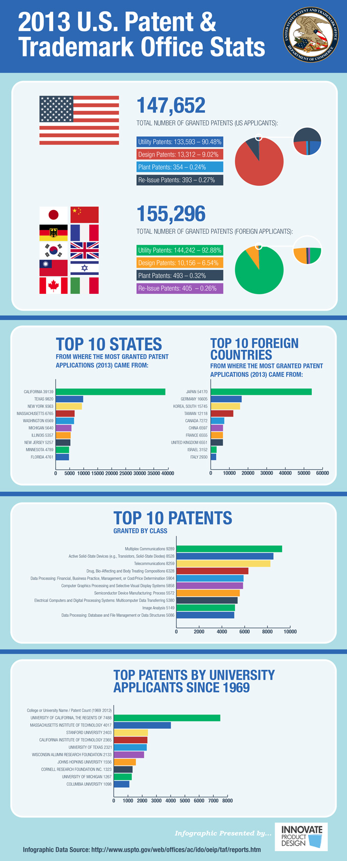 2013 US Patent Statistics Infographic